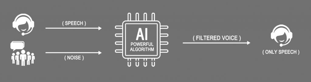 Fiberme FCH7303 | Professional Headset | with 99% microphone background AI noise canceling